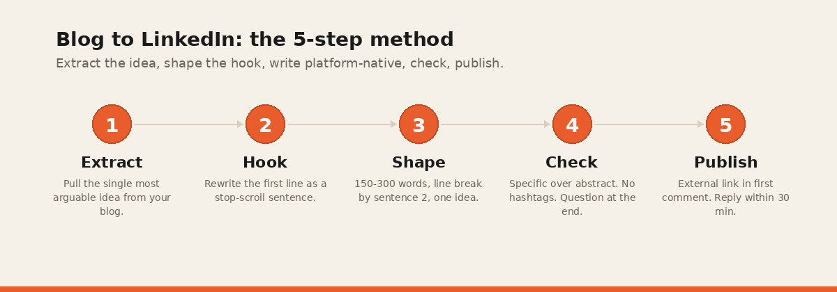 How to turn a blog post into a LinkedIn post in 5 steps: Extract, Hook, Shape, Check, Publish