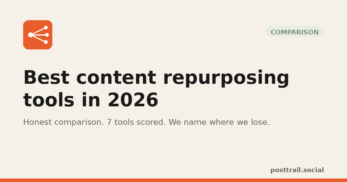 Best content repurposing tools in 2026 — honest comparison of 7 content repurposing tools