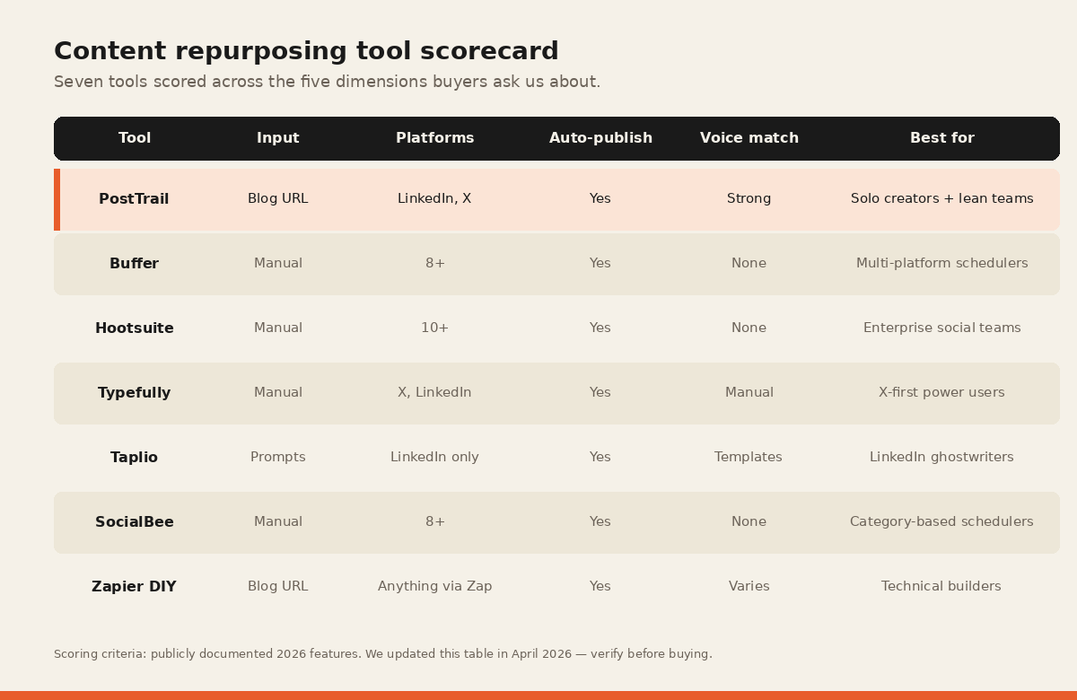 Content repurposing tools scorecard: 7 tools scored across input, platforms, auto-publish, voice match, and who each is for