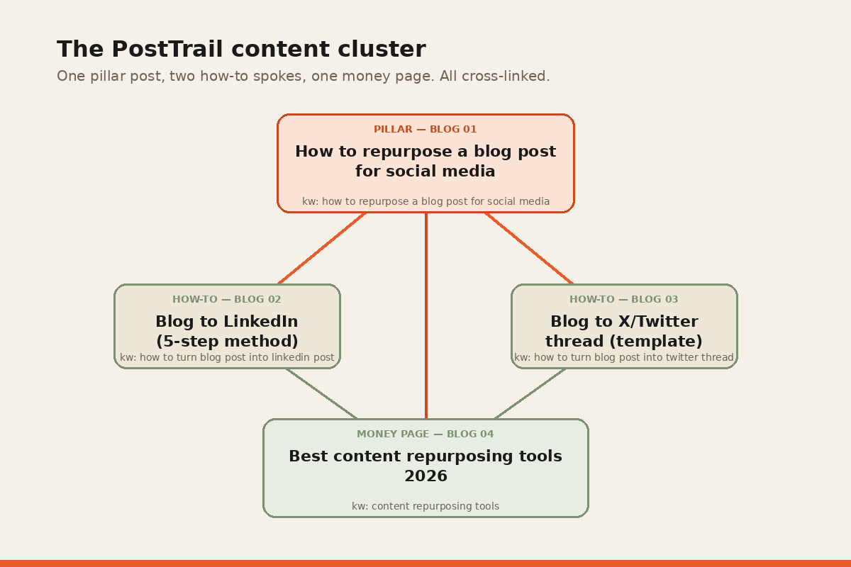 Content cluster for how to repurpose a blog post for social media: one pillar post, two how-to spokes, one money page, all cross-linked