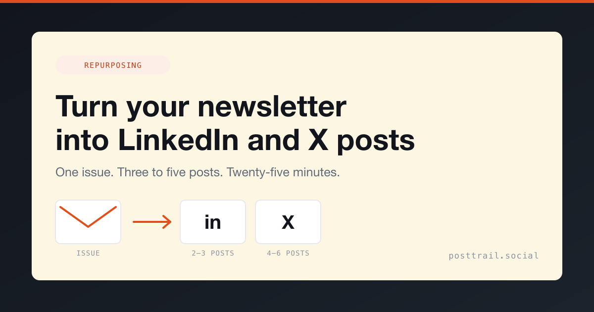 A newsletter issue converted into two to three LinkedIn posts and four to six X posts in twenty-five minutes