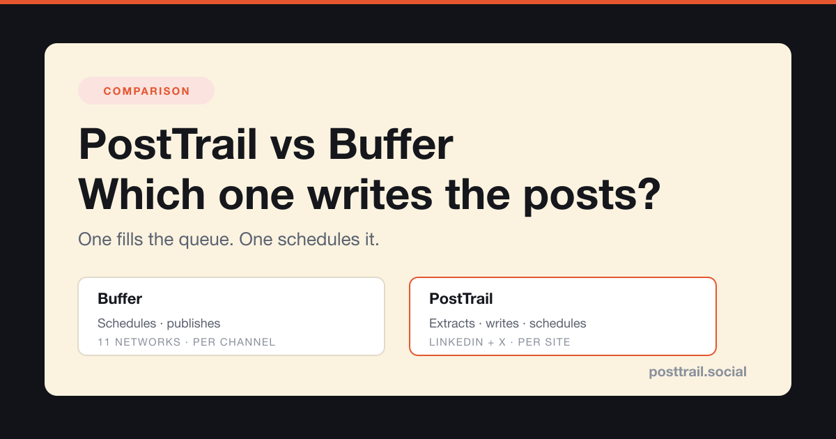 PostTrail vs Buffer comparison card: Buffer schedules and publishes to 11 networks priced per channel; PostTrail extracts, writes and schedules to LinkedIn and X priced per site