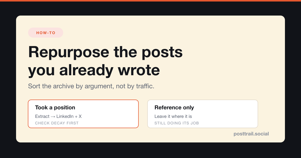 Two sorting piles for an old blog archive: posts that took a position, which get extracted into LinkedIn and X posts after a decay check, and reference-only posts, which are left where they are