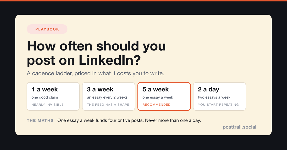 A card headed "How often should you post on LinkedIn?" showing a cadence ladder with four rungs — 1 a week, 3 a week, 5 a week, 2 a day — each labelled with what it costs in raw writing, and a strip at the bottom reading one essay a week funds four or five posts