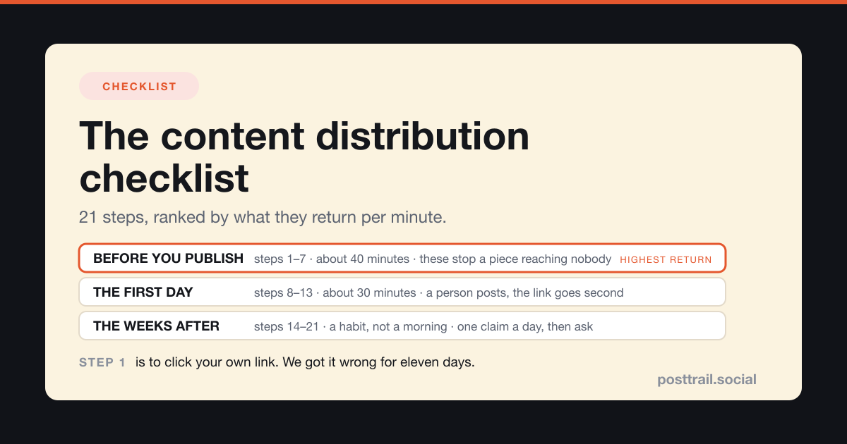 A card headed "The content distribution checklist" with the subtitle 21 steps, ranked by what they return per minute, showing three stacked tiers labelled before you publish, the first day, and the weeks after, and a strip at the bottom reading step 1 is to click your own link