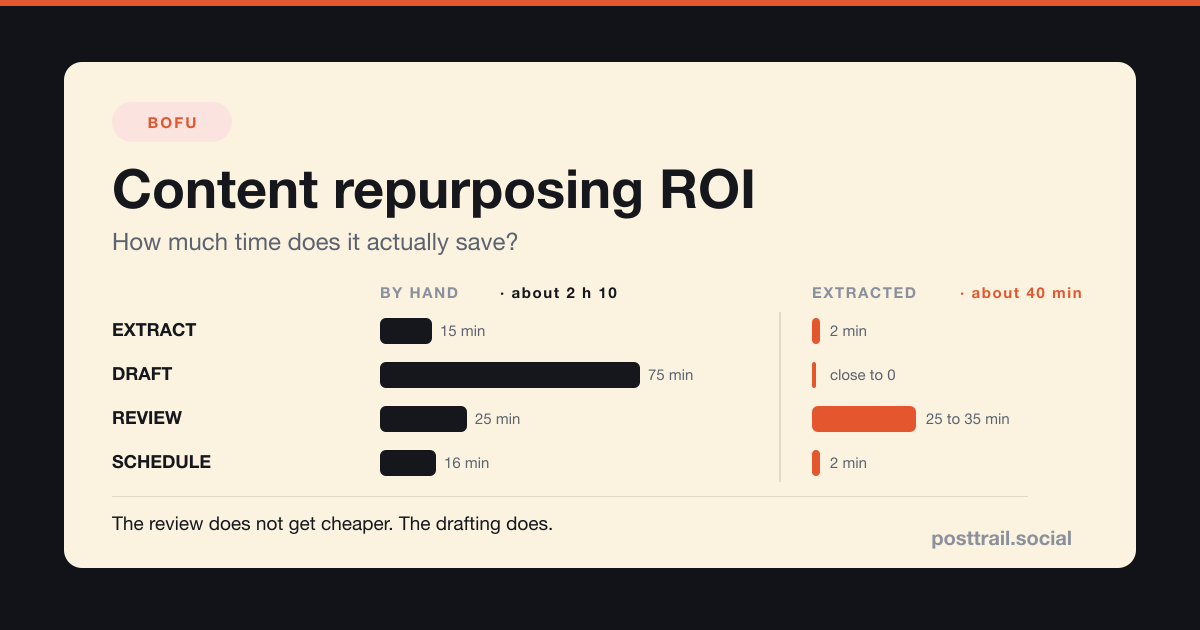 A card headed "Content repurposing ROI" with the subtitle how much time does it actually save, showing two columns labelled by hand at about two hours and extracted at about forty minutes, each broken into extract, draft, review and schedule rows, with the draft row shrunk in the second column and the review row unchanged, and a strip at the bottom reading the review does not get cheaper, the drafting does