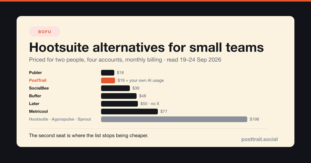 A card headed "Hootsuite alternatives for small teams" with the subtitle priced for two people, four accounts, monthly billing, showing a horizontal bar chart of monthly prices read on 19 and 24 September 2026: Publer 18 dollars, PostTrail 19 dollars plus API usage, SocialBee 39 dollars, Buffer 48 dollars, Later 50 dollars with a no X label, Metricool 77 dollars, and a long bar for Hootsuite, Agorapulse and Sprout Social at 198 dollars, with a strip at the bottom reading the second seat is where the list stops being cheaper