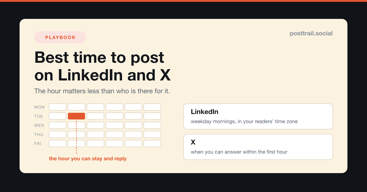 A card headed "Best time to post on LinkedIn and X" showing a week grid with a single highlighted block labelled the hour you can stay and reply, beside two notes: LinkedIn, weekday mornings in your readers' time zone, and X, when you can answer within the first hour