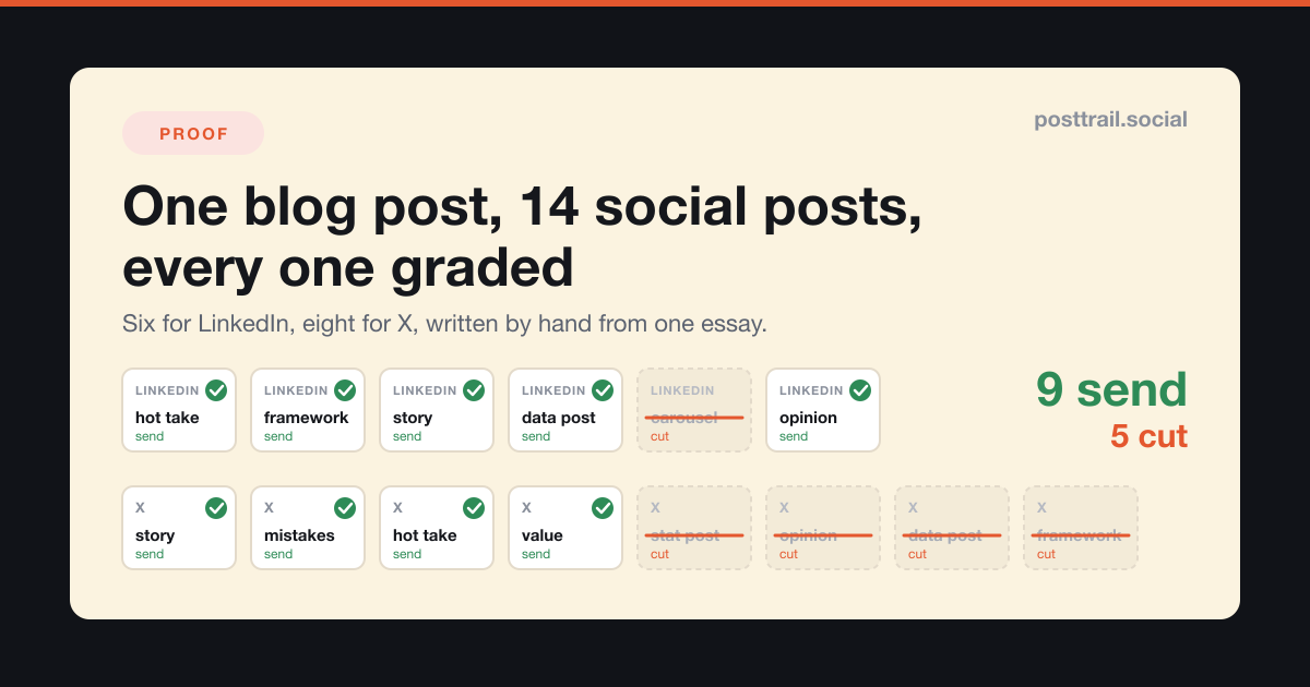 A card headed "One blog post, 14 social posts, every one graded" showing a grid of fourteen small post cards, six marked LinkedIn and eight marked X, with nine ticked as send and five struck through as cut