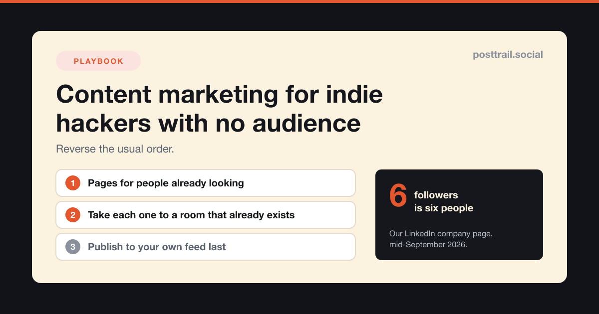 A card headed "Content marketing for indie hackers with no audience" showing three stacked steps: first, pages for people already looking; second, take each one to a room that already exists; third, publish to your own feed last, beside a note reading six followers is six people